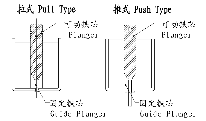 作動形式圖