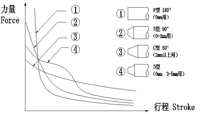 鐵芯設(shè)計對力量的影響